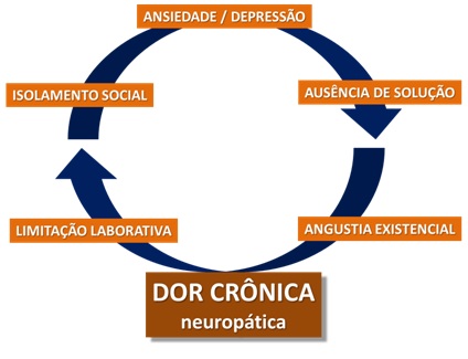 Dor fluxo