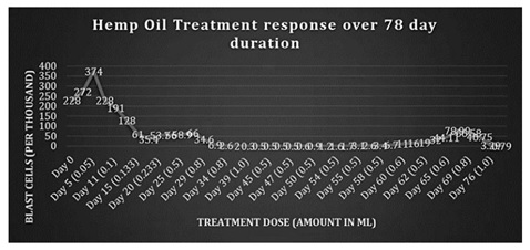 Controle da população de células blásticas de LLA em paciente de 14 anos tratado com extrato oral de cannabis [PubMed] http://www.ncbi.nlm.nih.gov/pmc/articles/PMC3901602/pdf/cro-0006-0585.pdf