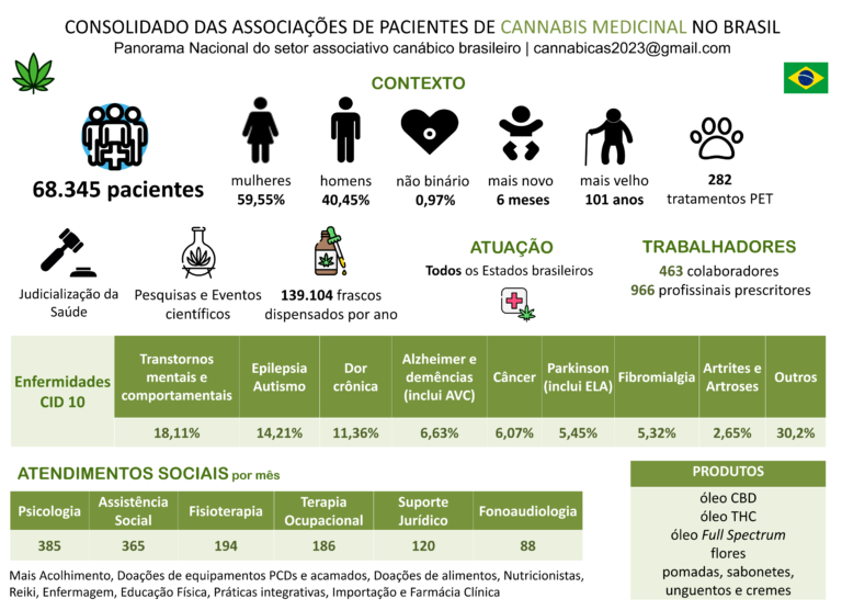 Opinião: Uso medicinal da cannabis no país